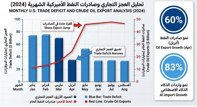 العجز التجاري الأميركي يتقلص مع تعويض صادرات النفط الواردات المدعومة بالذكاء الاصطناعي