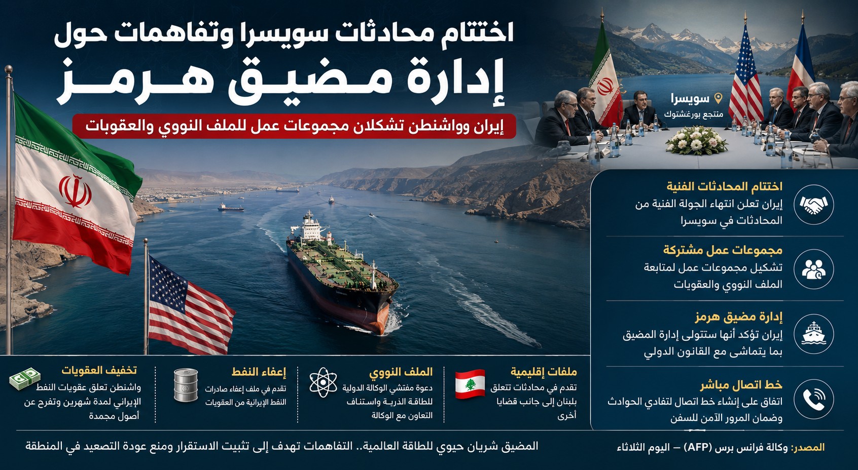 اختتام محادثات سويسرا وتفاهمات حول إدارة مضيق هرمز... إيران وواشنطن تشكلان مجموعات عمل للملف النووي والعقوبات